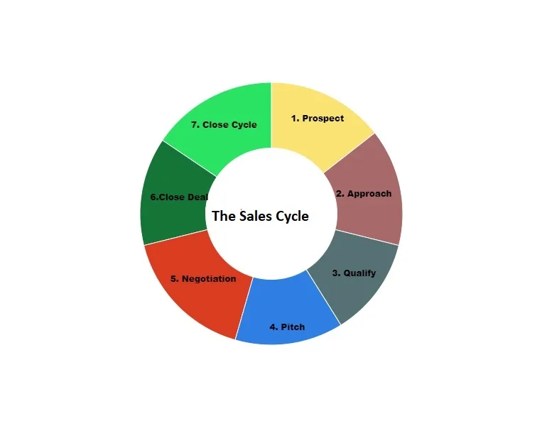 What is Sales Cycle in salesforce