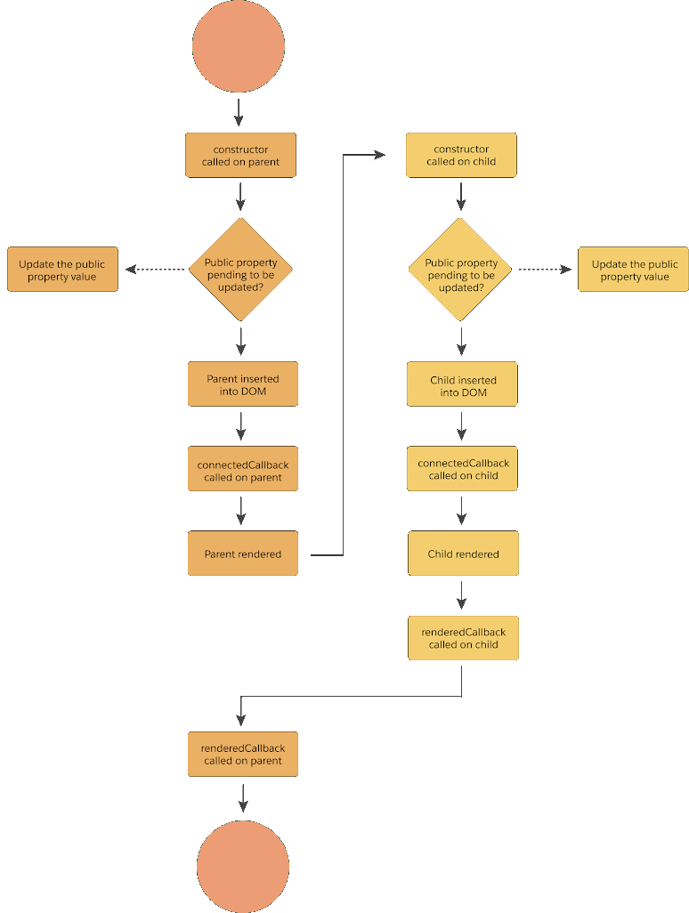 lifecycle hook flow diagram