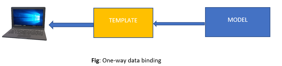 one way data binding