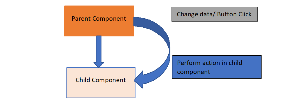 parent to child component in lwc