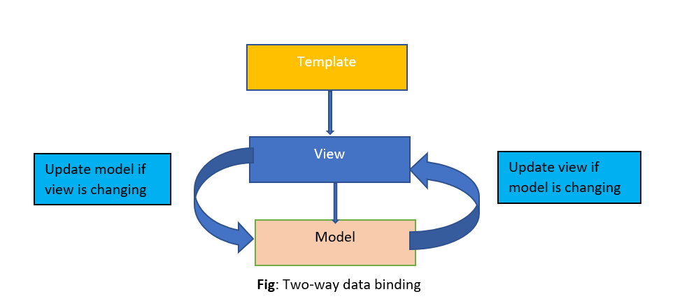 two way data binding