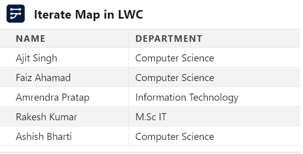 Iterate List, Set & Map in LWC Salesforce